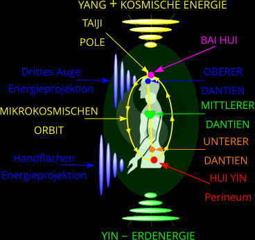 YANG + KOSMISCHE ENERGIE YIN    ERDENERGIE OBERER DANTIEN TAIJI POLE MITTLERER DANTIEN UNTERER DANTIEN MIKROKOSMISCHEN ORBIT Drittes Auge Energieprojektion Handflchen Energieprojektion BAI HUI HUI YIN Perineum