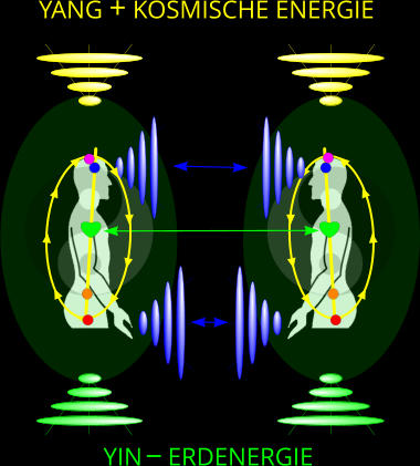 YANG + KOSMISCHE ENERGIE YIN    ERDENERGIE